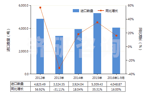 2012-2016年9月中國(guó)其他橄欖油及其分離品（不論是否精制，但未經(jīng)化學(xué)改性）(HS15100000)進(jìn)口量及增速統(tǒng)計(jì)